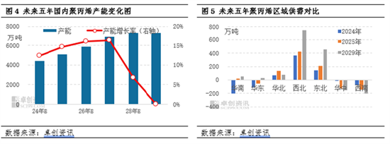 聚丙烯：國內產能擴增 區域競爭格局加劇