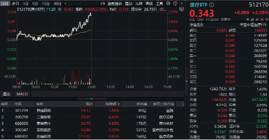 新版國家醫保藥品目錄公布！醫藥醫療午前發力，醫療ETF（512170）勁漲2.39%！