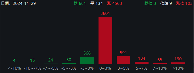 近4600只個股上漲！