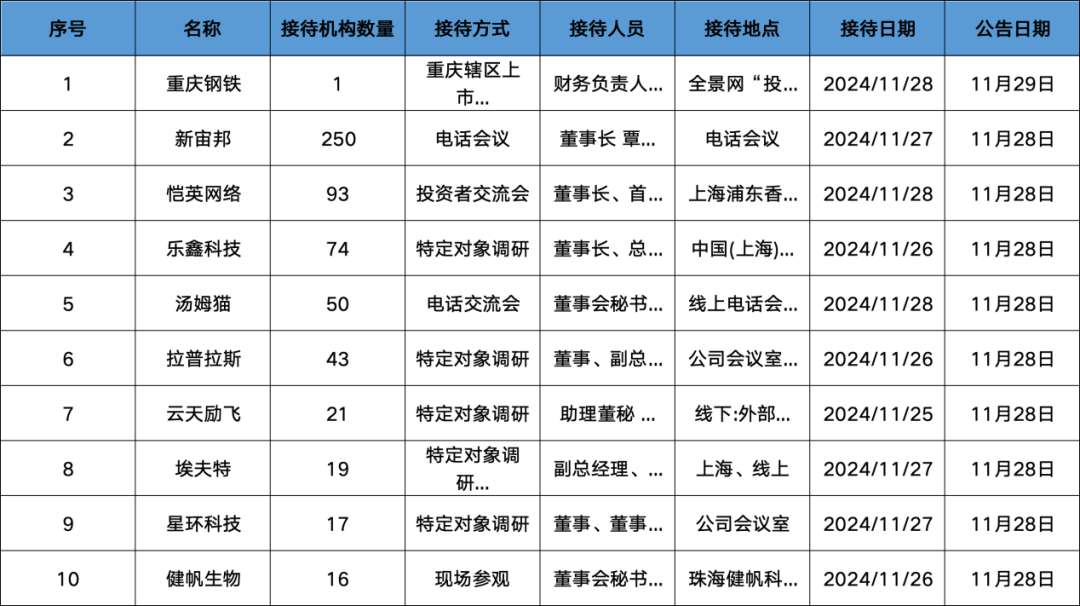 調研匯總：紅杉中國、易方達、華夏基金等250家明星機構調研新宙邦！