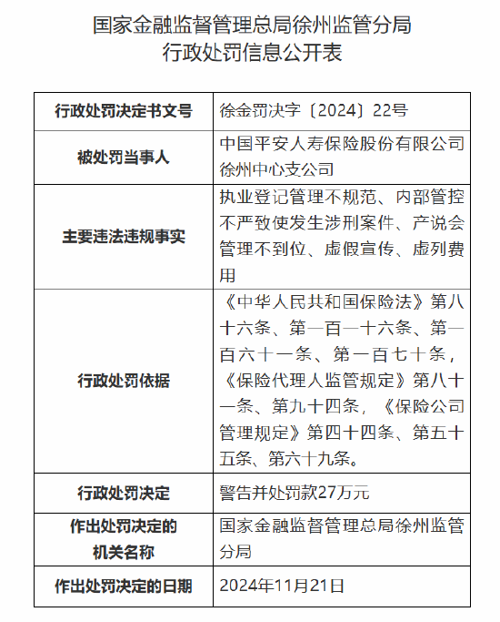平安人壽徐州中心支公司被罰27萬元：因執業登記管理不規范 內部管控不嚴致使發生涉刑案件等違法違規事實