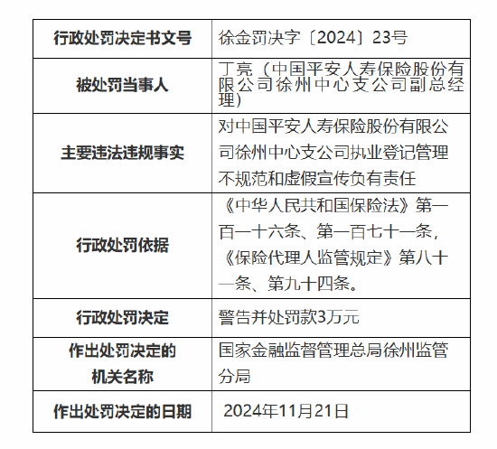 平安人壽徐州中心支公司被罰27萬元：因執業登記管理不規范 內部管控不嚴致使發生涉刑案件等違法違規事實