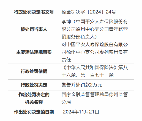 平安人壽徐州中心支公司被罰27萬元：因執業登記管理不規范 內部管控不嚴致使發生涉刑案件等違法違規事實