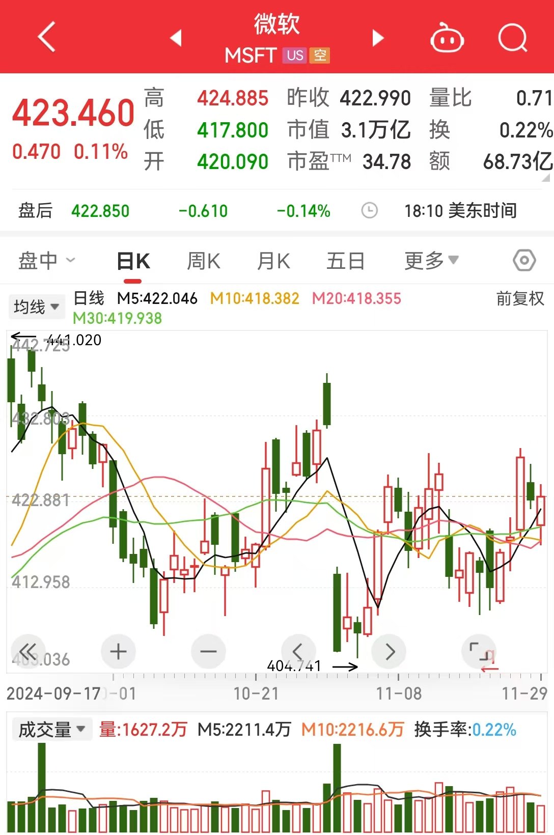 市值3.1萬億美元巨頭，遭反壟斷調(diào)查！知情人士：微軟收長達(dá)數(shù)百頁要求書