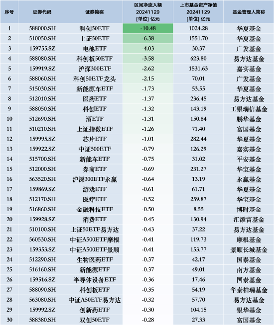 最不受歡迎ETF：11月29日華夏科創50ETF遭凈贖回10.48億元，華夏上證50ETF遭凈贖回6.38億元