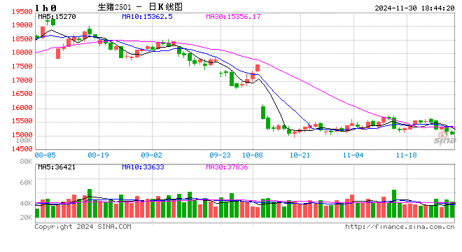 11月30日豬價匯總（北跌南穩(wěn)，局地惜售情緒增強?。?></p>
<p>　　來源：豬事邦</p>
<p>　　全國豬價</p>
<p>　　據(jù)豬事邦平臺匯總的數(shù)據(jù)，11月30日全國生豬均價為8.23元/斤，較昨日下跌0.49%，同比上漲13.52%（去年同期全國生豬均價7.25元/斤）。</p>
<p><p style=