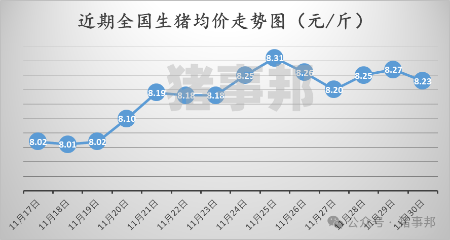 11月30日豬價匯總（北跌南穩(wěn)，局地惜售情緒增強！）