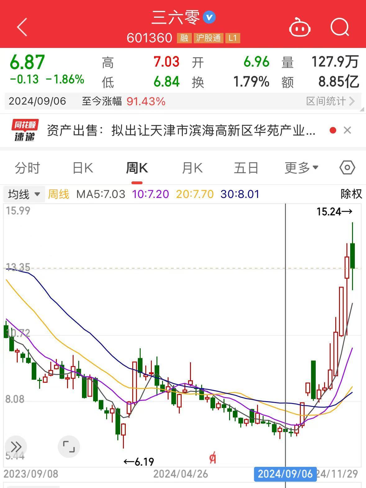 周鴻祎公司，擬1.33億元賣房！