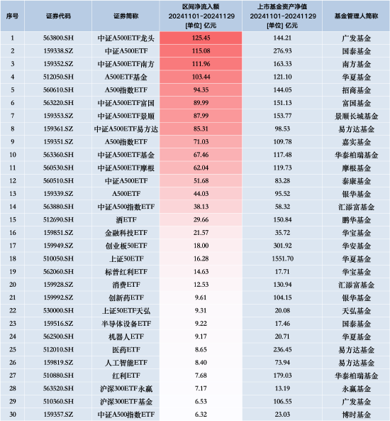 11月最受青睞ETF：廣發(fā)中證A500ETF龍頭獲凈申購125.45億元，國泰中證A500ETF獲凈申購115.08億元（名單）