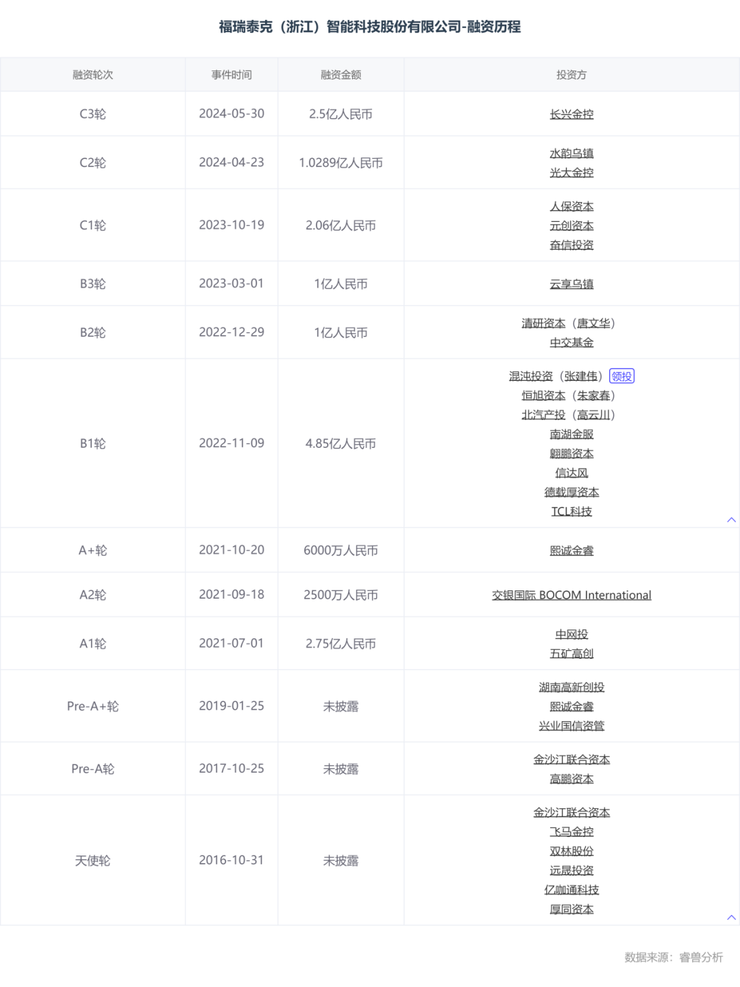 估值60億，李書福投中上海交大校友，或將拿下第十個IPO