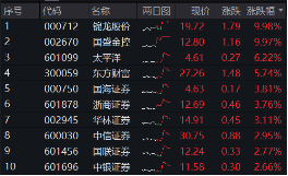 11月行情收官戰！旗手再發威，錦龍股份4連板，東方財富喜提“雙冠王”，券商ETF（512000）上探近6%！