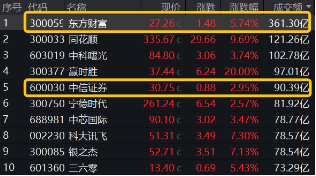 11月行情收官戰！旗手再發威，錦龍股份4連板，東方財富喜提“雙冠王”，券商ETF（512000）上探近6%！