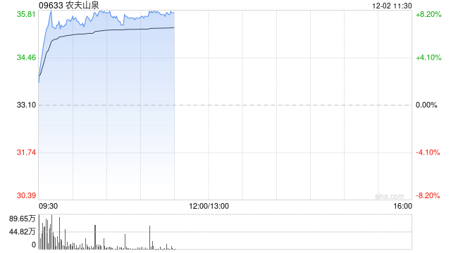 農(nóng)夫山泉早盤(pán)漲逾7% 機(jī)構(gòu)看好包裝水行業(yè)集中度進(jìn)一步提升