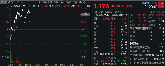 國盛金控領漲8%，券商ETF（512000）漲逾1%，機構：關注券業高質量發展與優勢整合