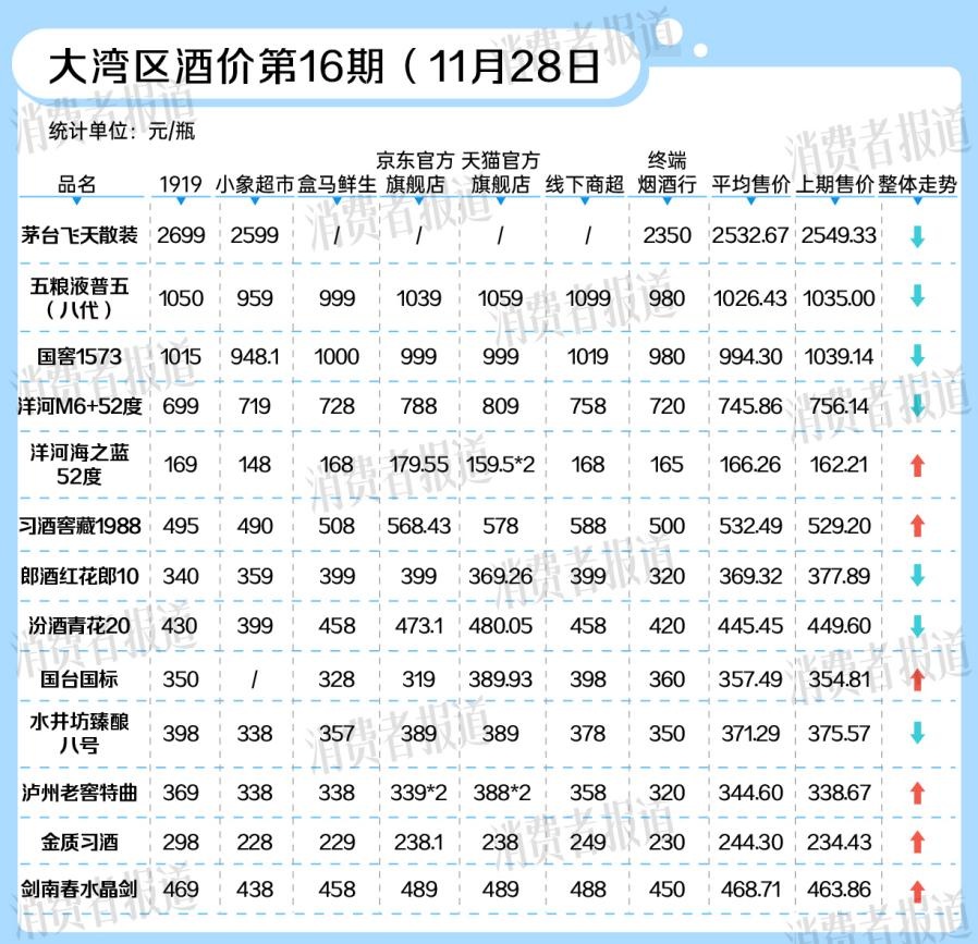 國窖1573等千元名酒價格普降， 白酒市場拉開“生肖帷幕”