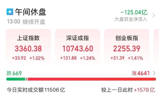全面上揚！股債，皆漲！
