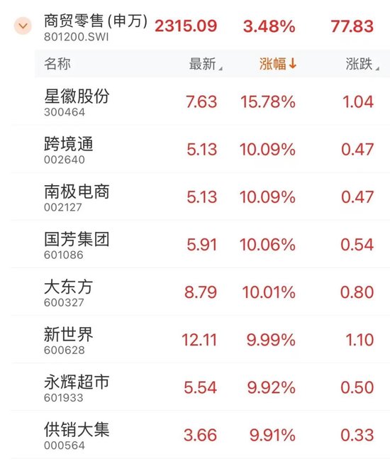 全面上揚！股債，皆漲！