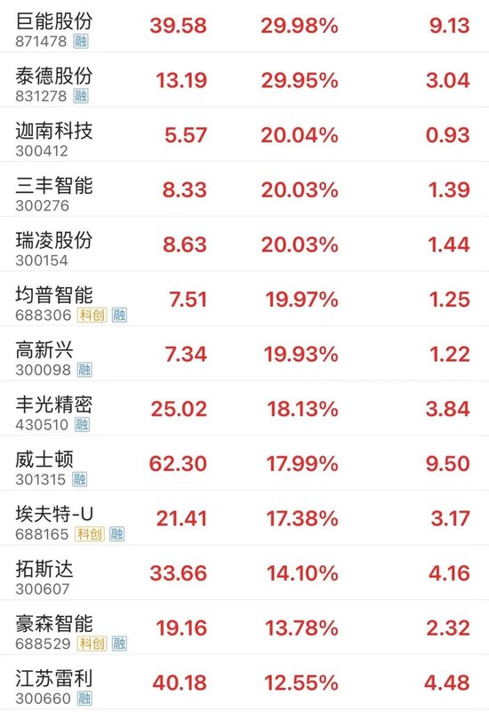 全面上揚！股債，皆漲！