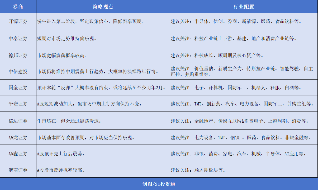 12月券商金股出爐，機構扎堆推薦美的集團，“跨年行情” 或值得期待