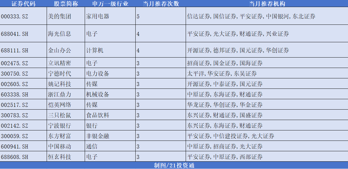 12月券商金股出爐，機構扎堆推薦美的集團，“跨年行情” 或值得期待