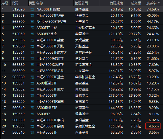 景順長城A500ETF（159353）今日成交額7.31億元，換手率4.65%，位居同類21只產品倒數第二名