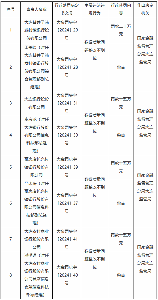 因數據質量問題整改不到位 大連4家銀行共計被罰65萬元