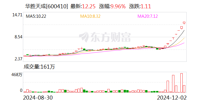 8連板暴漲股發聲：向華為供貨不足1000萬元！