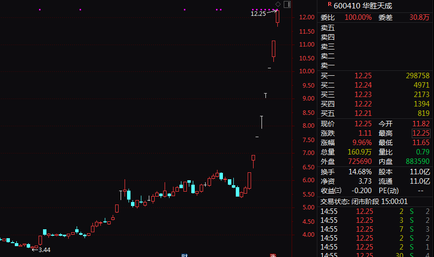 8連板暴漲股發聲：向華為供貨不足1000萬元！