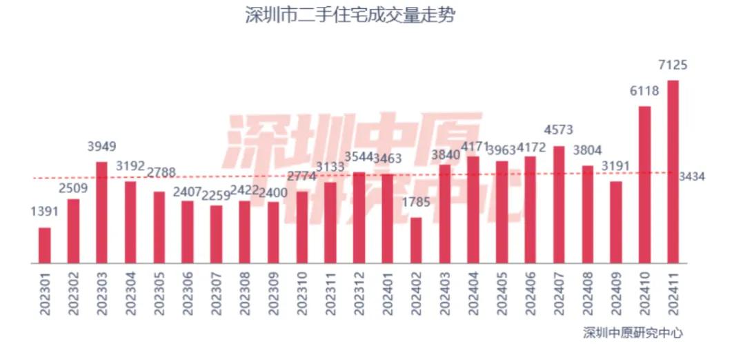 二手房成交創階段新高，北上廣深樓市回暖！“止跌回穩”這下穩了？