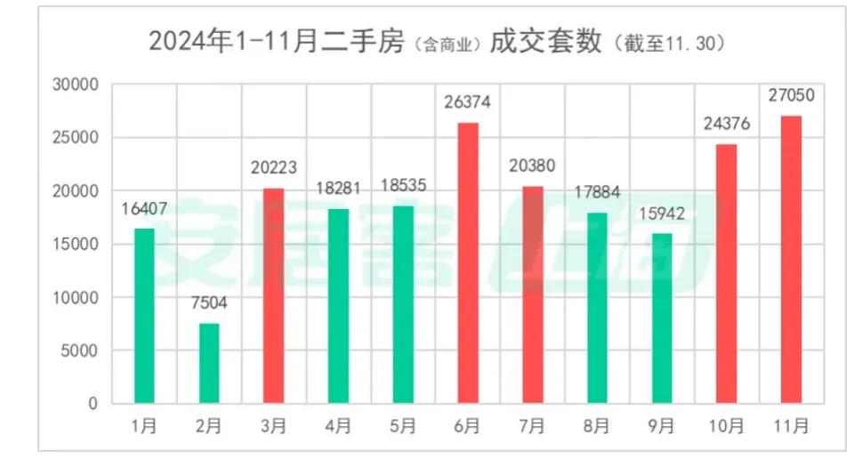 二手房成交創階段新高，北上廣深樓市回暖！“止跌回穩”這下穩了？