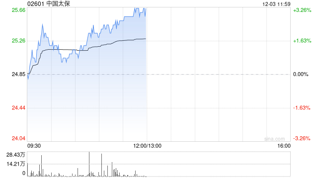 中國太?，F(xiàn)漲超3% 機(jī)構(gòu)料公司新業(yè)務(wù)價(jià)值利潤率有潛在上升空間
