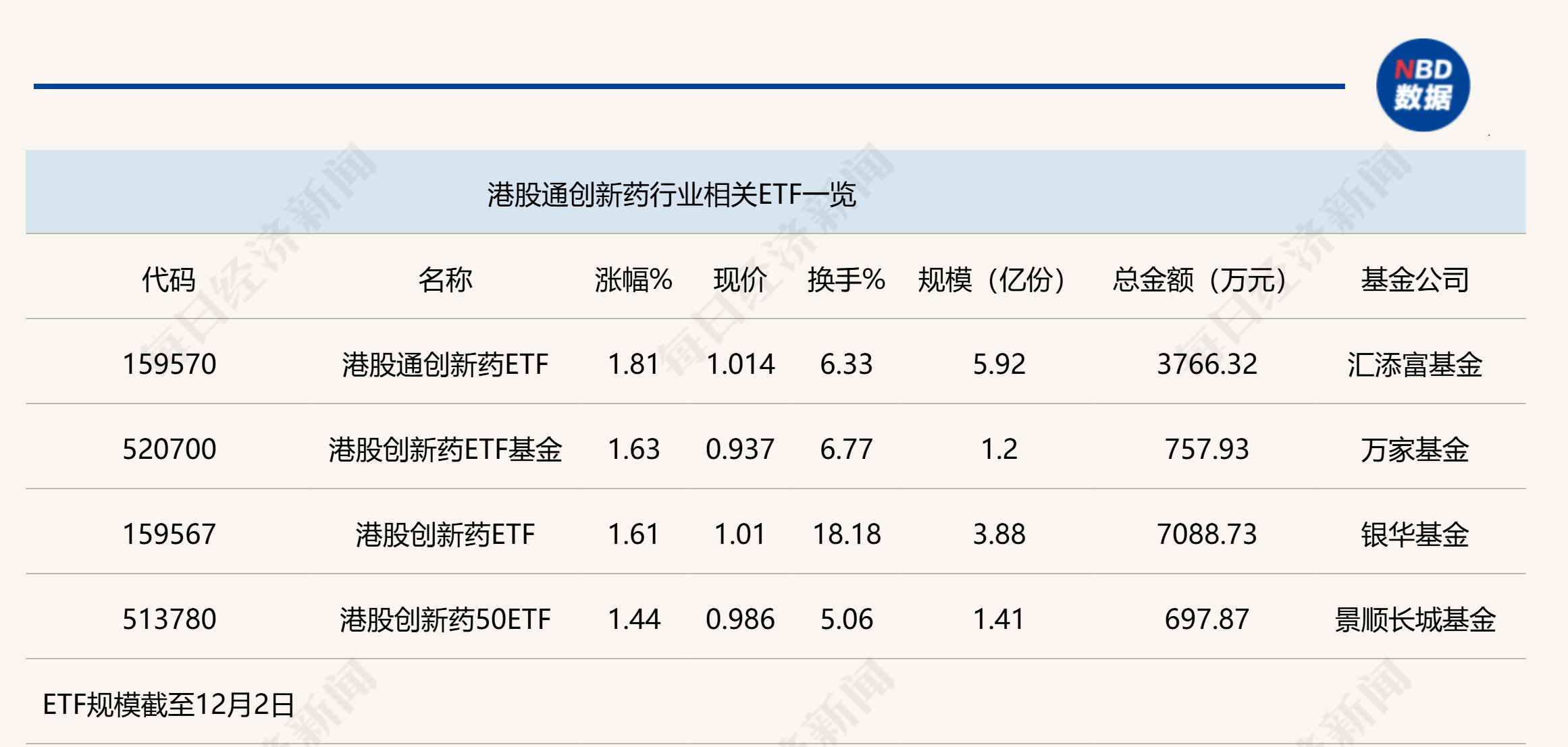 行業(yè)ETF風(fēng)向標(biāo)丨創(chuàng)新藥關(guān)注度升溫，港股通創(chuàng)新藥ETF半日漲幅近2%