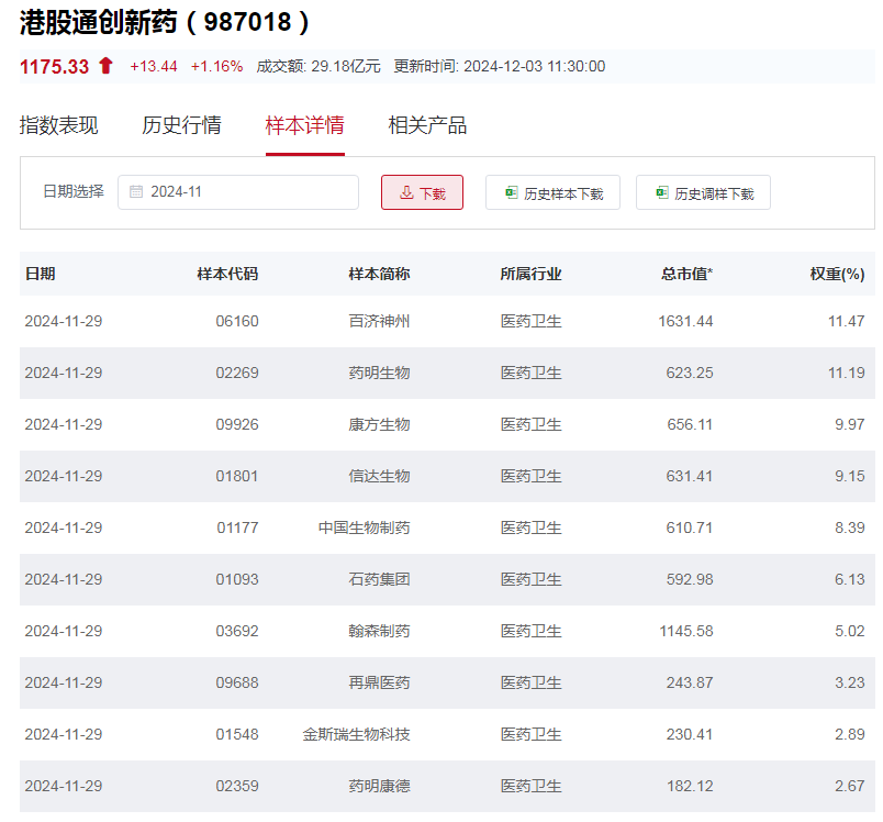 行業(yè)ETF風(fēng)向標(biāo)丨創(chuàng)新藥關(guān)注度升溫，港股通創(chuàng)新藥ETF半日漲幅近2%