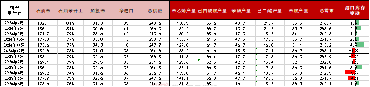 苯乙烯：交易重點轉移到純苯