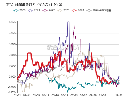 苯乙烯：交易重點轉移到純苯
