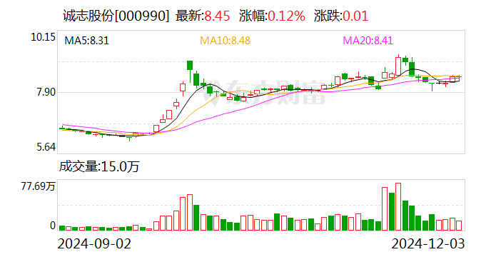 誠志股份：向專業投資者公開發行科技創新公司債券獲證監會注冊批復