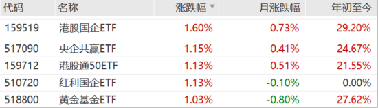 ETF日報：我國半導體企業長期國產化速度越往后對我們越有利，短期內受全球周期的沖擊在逐步緩解