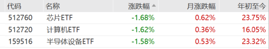 ETF日報：我國半導體企業長期國產化速度越往后對我們越有利，短期內受全球周期的沖擊在逐步緩解