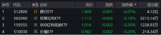 風格突變！紅利再占上風，800紅利低波ETF顯韌性！芯片股盤中脈沖，電子ETF（515260）逆市摸高1.36%