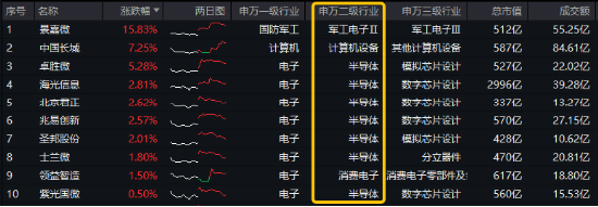 風格突變！紅利再占上風，800紅利低波ETF顯韌性！芯片股盤中脈沖，電子ETF（515260）逆市摸高1.36%