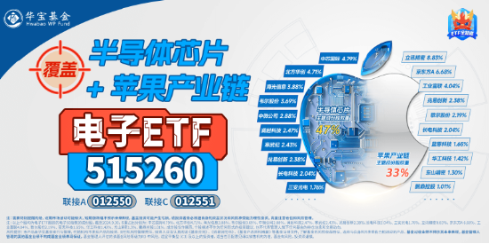 風格突變！紅利再占上風，800紅利低波ETF顯韌性！芯片股盤中脈沖，電子ETF（515260）逆市摸高1.36%
