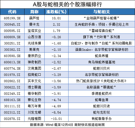 沾上“蛇字輩”，葫蘆娃7連板！股民熱評：七個娃，七個板（附概念股名單）