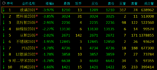 午評：玻璃、燃料油跌近4%