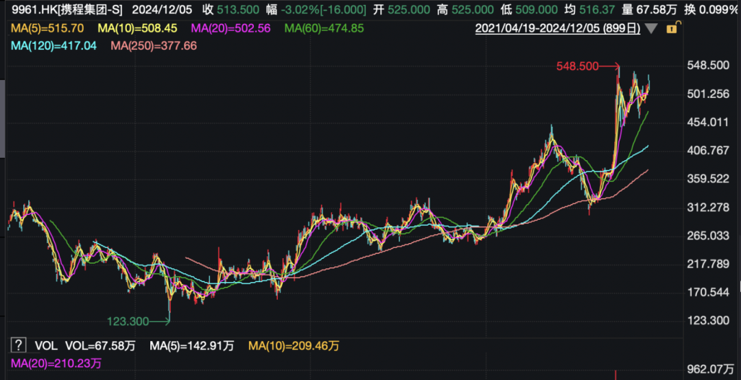 攜程官宣：部分員工，春節(jié)可返鄉(xiāng)辦公兩個月！