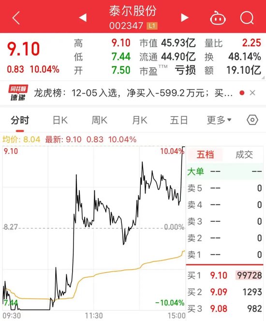 尾盤 “壓哨”，“地天板”漲停，換手率高達(dá)48.14%！一攬子增量政策來了，聚焦這一領(lǐng)域