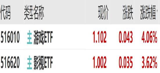 ETF日?qǐng)?bào)：作為股市風(fēng)向標(biāo)的證券板塊，或同時(shí)受益于經(jīng)濟(jì)基本面的改善和市場情緒的火熱，證券ETF值得關(guān)注