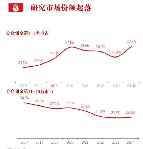 長江證券總裁劉元瑞：券商研究行業集中度向頭部集中，前五名市占率提升，而6-10名和11-20名市占率卻在下降