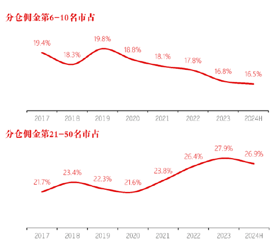 長江證券總裁劉元瑞：券商研究行業集中度向頭部集中，前五名市占率提升，而6-10名和11-20名市占率卻在下降
