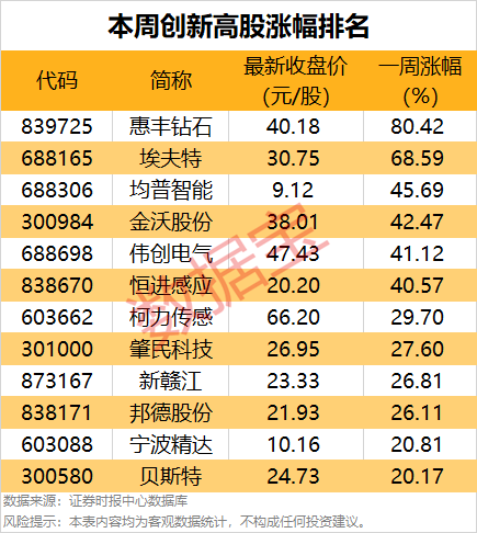 一周牛股榜名單出爐，4股獲機(jī)構(gòu)重點搶籌