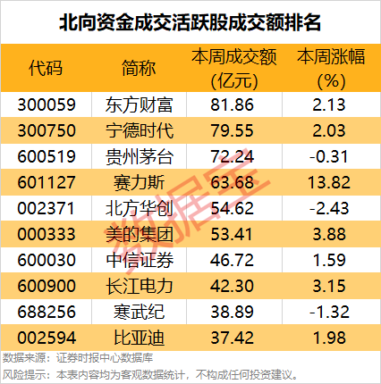 一周牛股榜名單出爐，4股獲機(jī)構(gòu)重點搶籌